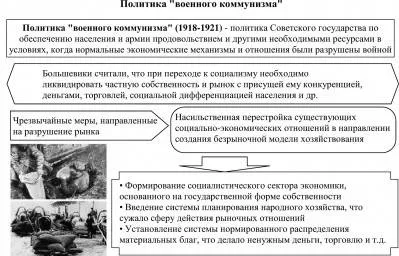 Реферат: Политика военного коммунизма в Советской России
